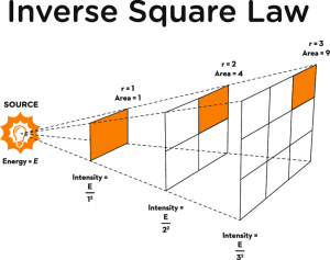 Visual-propagation-of-light-following-the-inverse-square-law.png